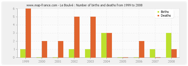 Le Boulvé : Number of births and deaths from 1999 to 2008